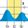 Port Chicago tide chart for Wednesday, February 3, 2021