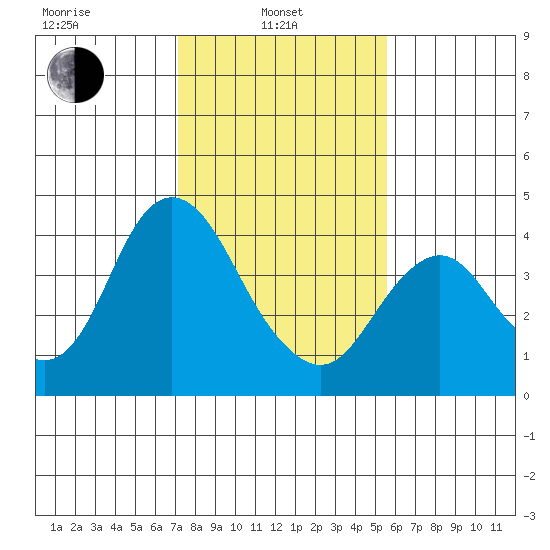 Port Chicago tide chart for Thursday, February 4, 2021