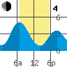 Port Chicago tide chart for Thursday, February 4, 2021