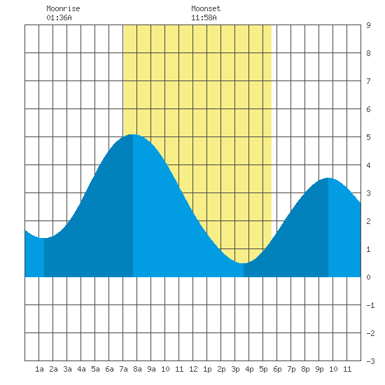 Port Chicago tide chart for Friday, February 5, 2021