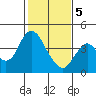 Port Chicago tide chart for Friday, February 5, 2021