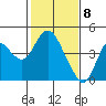 Port Chicago tide chart for Monday, February 8, 2021