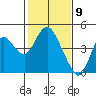 Port Chicago tide chart for Tuesday, February 9, 2021
