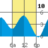 Port Chicago tide chart for Wednesday, March 10, 2021