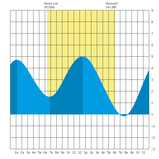 Port Chicago tide chart for Thursday, March 11, 2021