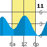 Port Chicago tide chart for Thursday, March 11, 2021