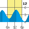 Port Chicago tide chart for Friday, March 12, 2021