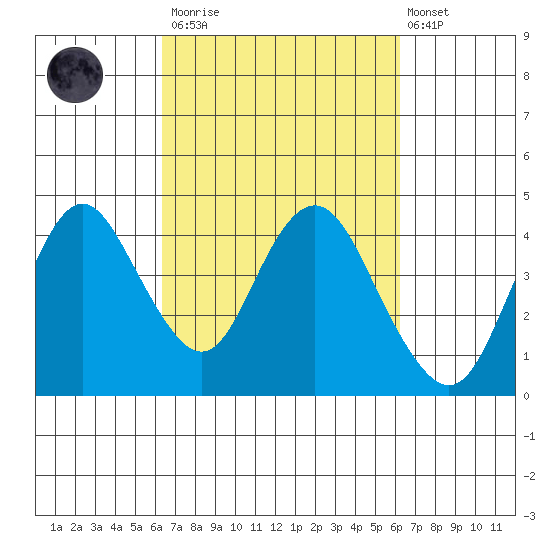 Port Chicago tide chart for Saturday, March 13, 2021