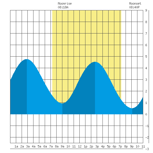 Port Chicago tide chart for Sunday, March 14, 2021
