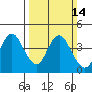 Port Chicago tide chart for Sunday, March 14, 2021