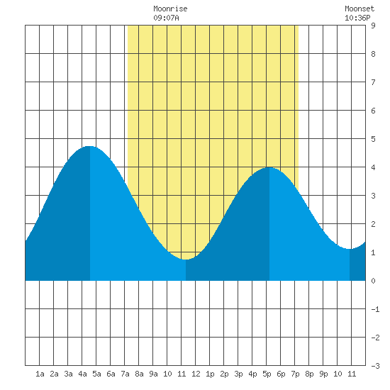 Port Chicago tide chart for Tuesday, March 16, 2021