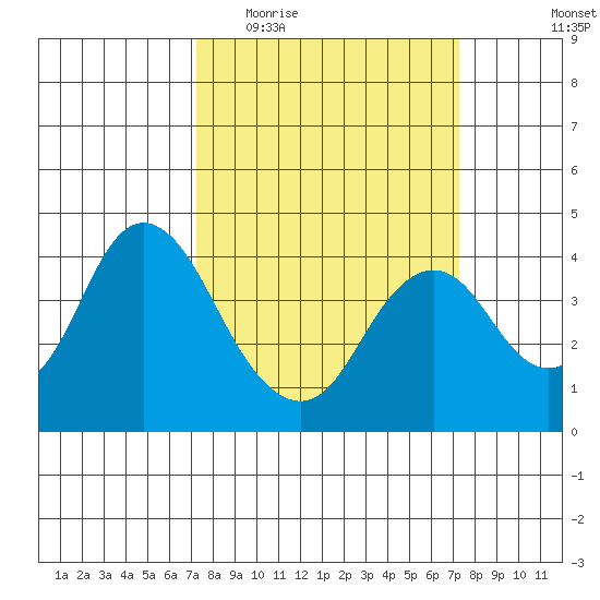 Port Chicago tide chart for Wednesday, March 17, 2021