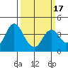 Port Chicago tide chart for Wednesday, March 17, 2021