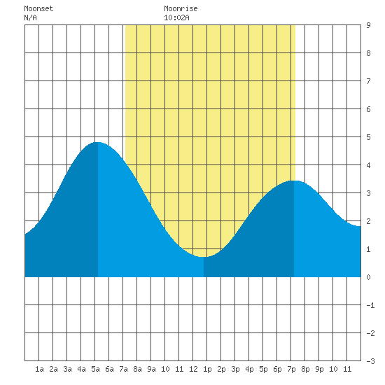 Port Chicago tide chart for Thursday, March 18, 2021
