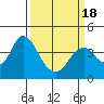 Port Chicago tide chart for Thursday, March 18, 2021