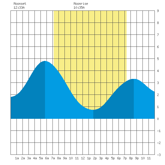 Port Chicago tide chart for Friday, March 19, 2021