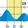 Port Chicago tide chart for Friday, March 19, 2021