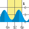 Port Chicago tide chart for Monday, March 1, 2021