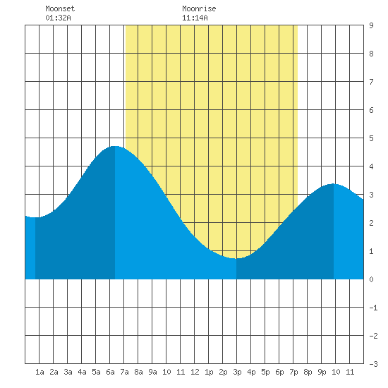 Port Chicago tide chart for Saturday, March 20, 2021
