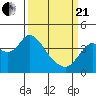 Port Chicago tide chart for Sunday, March 21, 2021