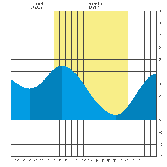 Port Chicago tide chart for Monday, March 22, 2021