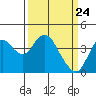 Port Chicago tide chart for Wednesday, March 24, 2021