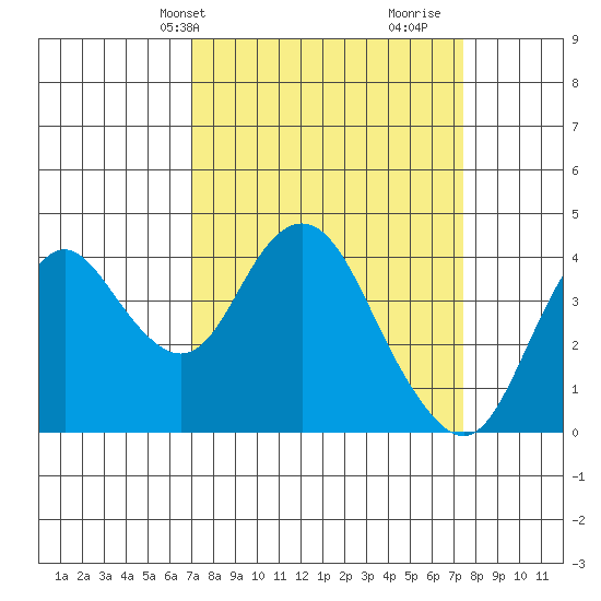 Port Chicago tide chart for Thursday, March 25, 2021