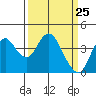 Port Chicago tide chart for Thursday, March 25, 2021
