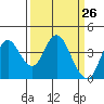 Port Chicago tide chart for Friday, March 26, 2021