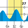 Port Chicago tide chart for Saturday, March 27, 2021