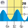 Port Chicago tide chart for Sunday, March 28, 2021