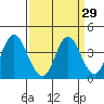 Port Chicago tide chart for Monday, March 29, 2021