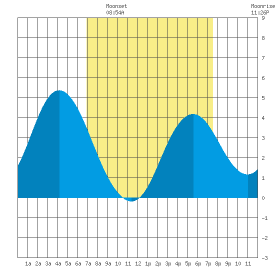Port Chicago tide chart for Wednesday, March 31, 2021