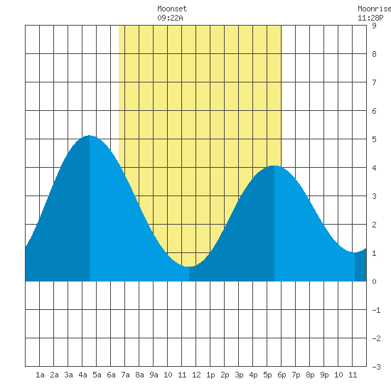 Port Chicago tide chart for Wednesday, March 3, 2021