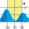 Port Chicago tide chart for Thursday, March 4, 2021