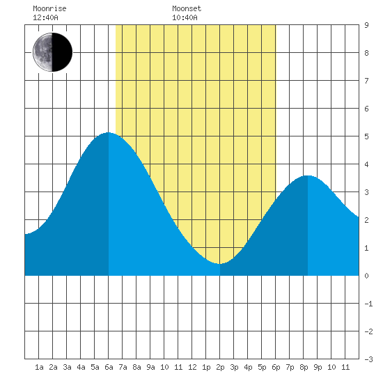 Port Chicago tide chart for Friday, March 5, 2021