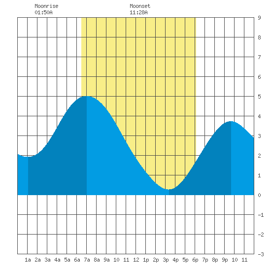Port Chicago tide chart for Saturday, March 6, 2021
