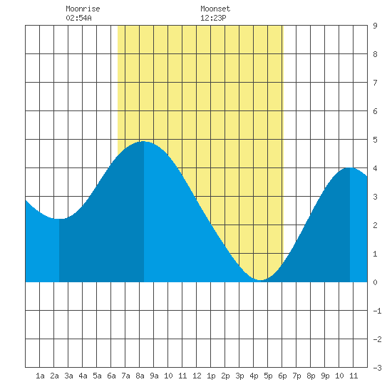 Port Chicago tide chart for Sunday, March 7, 2021