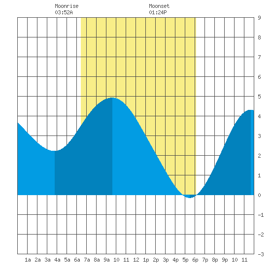 Port Chicago tide chart for Monday, March 8, 2021