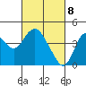 Port Chicago tide chart for Monday, March 8, 2021