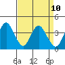 Port Chicago tide chart for Saturday, April 10, 2021