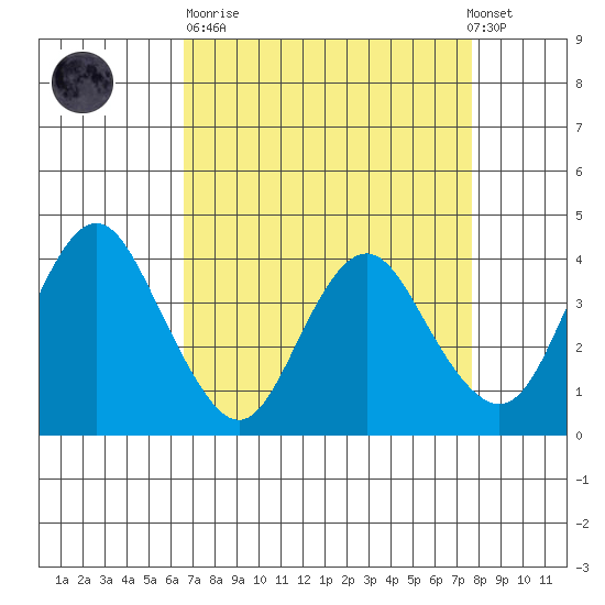 Port Chicago tide chart for Sunday, April 11, 2021