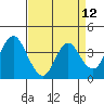 Port Chicago tide chart for Monday, April 12, 2021