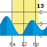 Port Chicago tide chart for Tuesday, April 13, 2021