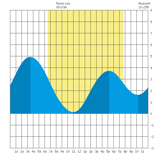 Port Chicago tide chart for Wednesday, April 14, 2021