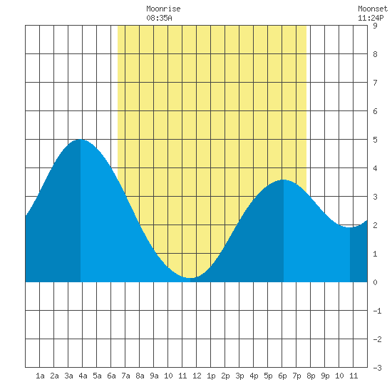 Port Chicago tide chart for Thursday, April 15, 2021