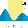Port Chicago tide chart for Friday, April 16, 2021