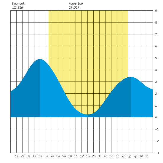 Port Chicago tide chart for Saturday, April 17, 2021