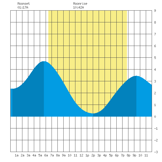 Port Chicago tide chart for Sunday, April 18, 2021