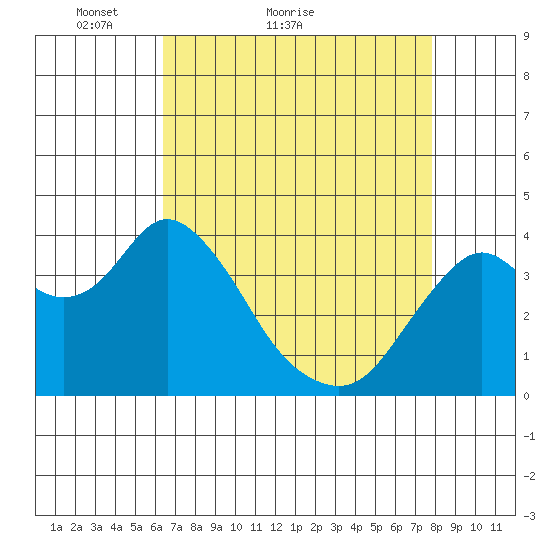 Port Chicago tide chart for Monday, April 19, 2021